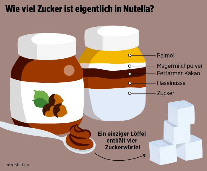 Crazy Hazel: Der gesündere Schokoladenaufstrich für Familien mit 80% weniger Zucker 6 Hej liebe Mamas und Schokoladenfans! Als Mutter von zwei energiegeladenen und vorallem heranwachsenden, immerzu hungrigen Kindern weiß ich, wie wichtig ein ausgewogener Ernährungsplan ist. Ich liebe Schokolade, aber der Zuckergehalt in vielen Produkten ist einfach zu hoch, der Blick auf die Nährwerttabelle macht oft echt wenig Spaß. Wie hieß es noch gleich, 85% aller Kinderlebensmittel sind zu fettig, salzig oder enthalten zu viel Zucker?! (Quelle: Tagesspiegel) Daher war ich begeistert, als ich Crazy Hazel entdeckt habe – ein Schokoladenaufstrich, der die süßen Momente gesünder gestaltet.